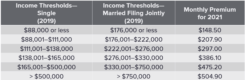 Medicare Premiums 2021